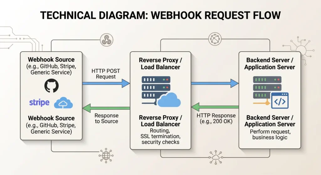 reverse proxy break webhook automations