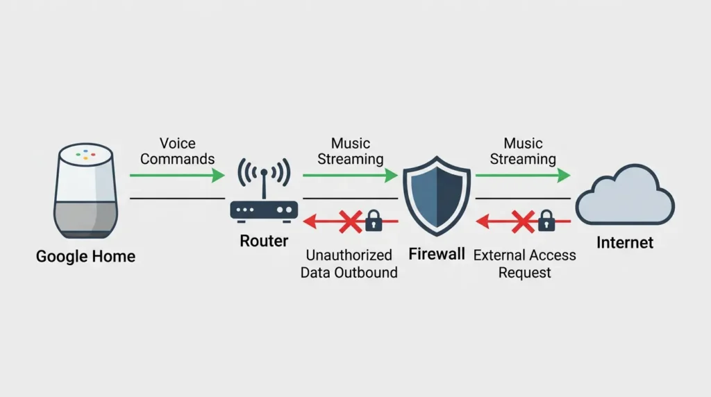strict firewall rules break google home
